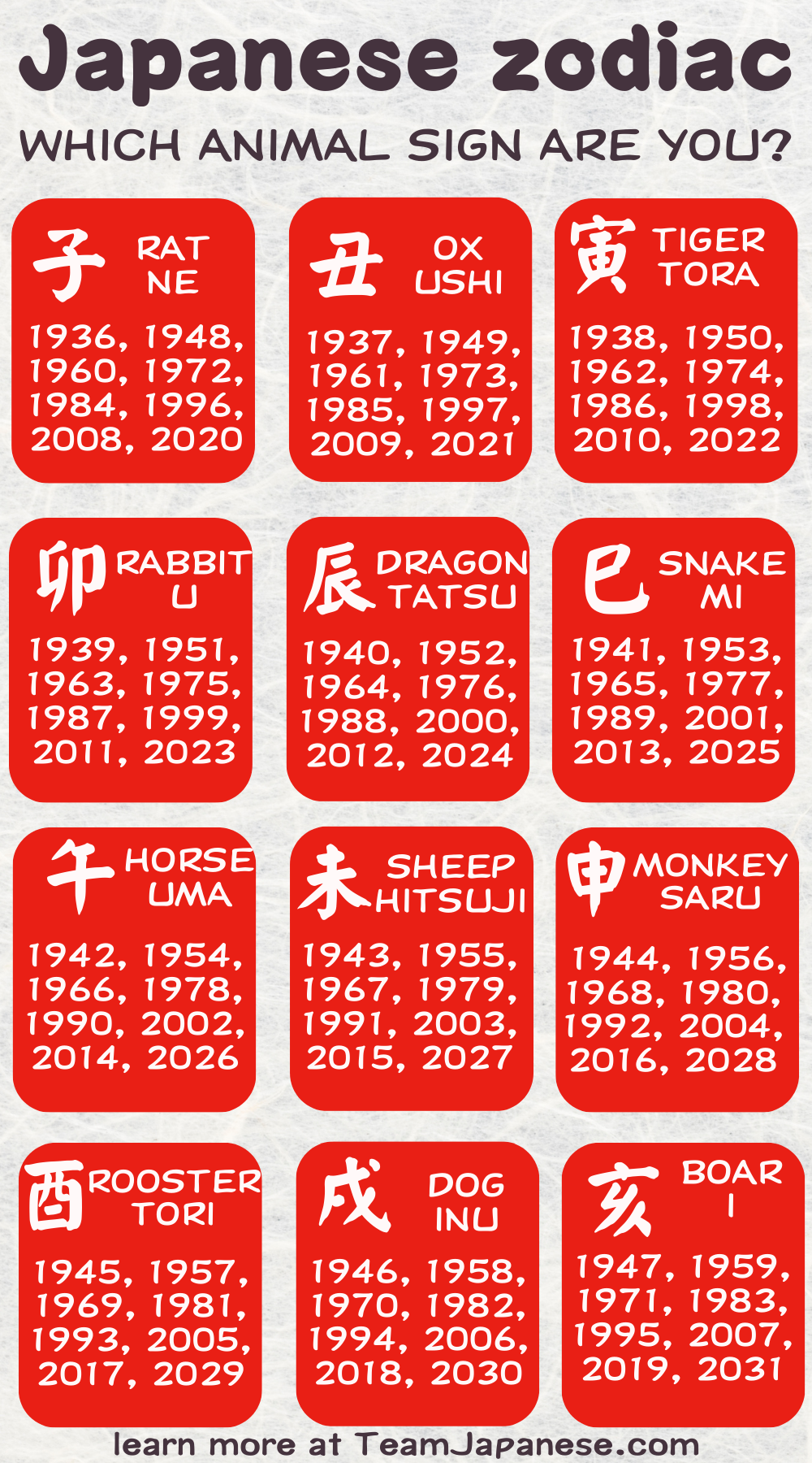 A chart featuring the 12 Japanese zodiac animals, their names, and the corresponding birth years for each japanese zodiac sign.